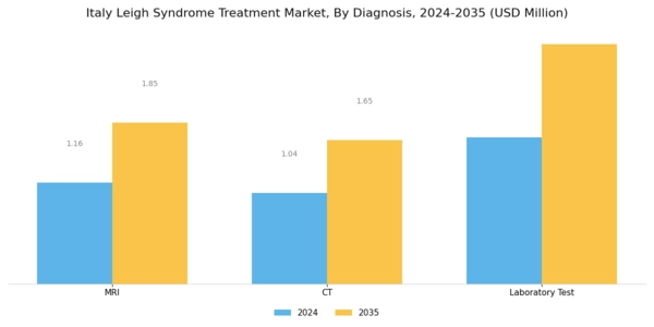 Italy Leigh Syndrome Treatment Market Segment Image 0