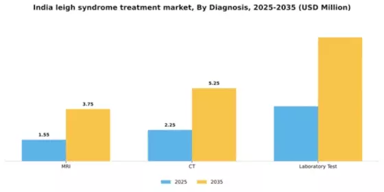 India Leigh Syndrome Treatment Market Segment Image 0