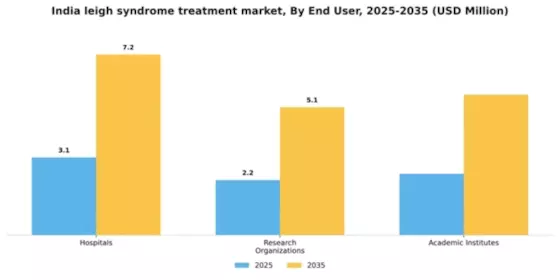 India Leigh Syndrome Treatment Market Segment Image 1