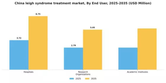 China Leigh Syndrome Treatment Market Segment Image 1