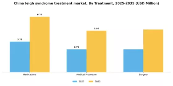 China Leigh Syndrome Treatment Market Segment Image 2