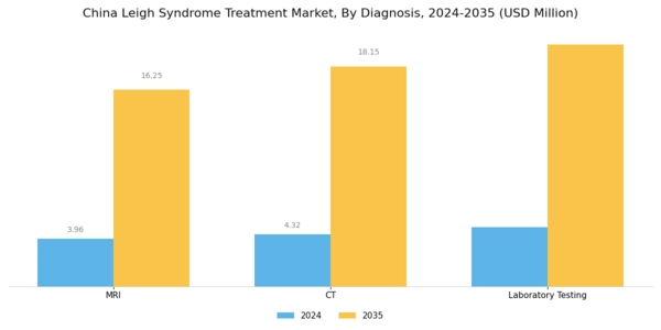 China Leigh Syndrome Treatment Market Segment Image 0