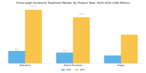China Leigh Syndrome Treatment Market Segment Image 1