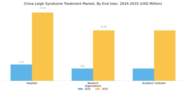 China Leigh Syndrome Treatment Market Segment Image 2
