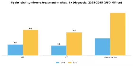 Spain Leigh Syndrome Treatment Market Segment Image 0