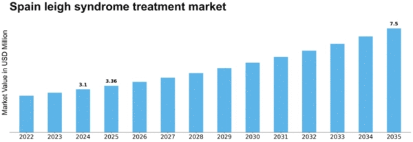 Spain Leigh Syndrome Treatment Market Size