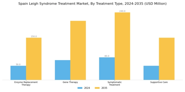 Spain Leigh Syndrome Treatment Market Segment Image 0