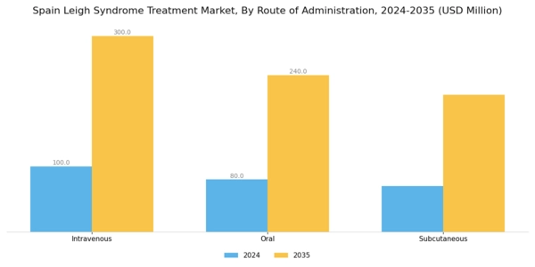Spain Leigh Syndrome Treatment Market Segment Image 2