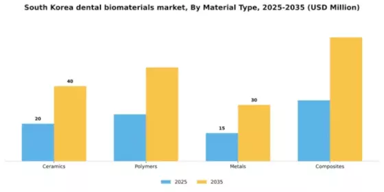 South Korea Dental Biomaterials Market Segment Image 2
