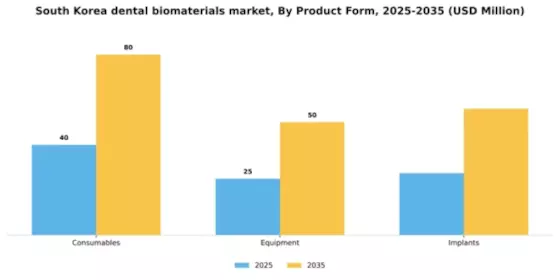 South Korea Dental Biomaterials Market Segment Image 3