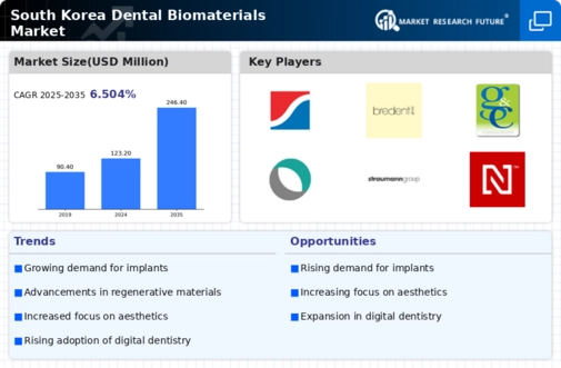 South Korea Dental Biomaterials Market Infographic