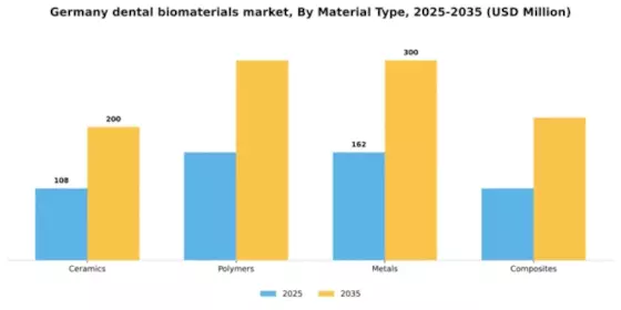 Germany Dental Biomaterials Market Segment Image 2