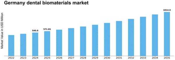 Germany Dental Biomaterials Market Size