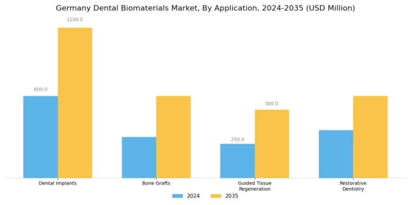 Germany Dental Biomaterials Market Segment Image 0