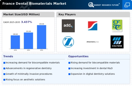 France Dental Biomaterials Market Infographic