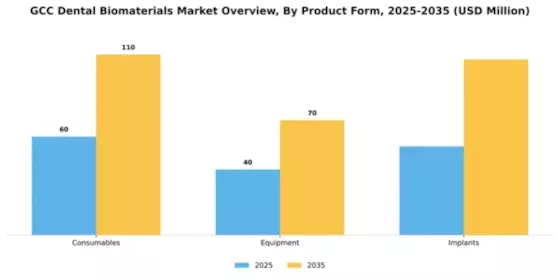 GCC Dental Biomaterials Market Segment Image 3