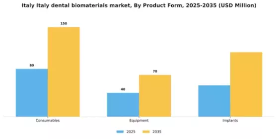 Italy Dental Biomaterials Market Segment Image 3