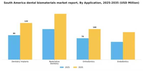 South America Dental Biomaterials Market Segment Image 0