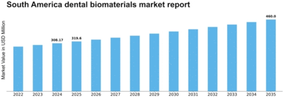 South America Dental Biomaterials Market Size