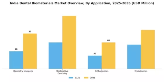 India Dental Biomaterials Market Segment Image 0