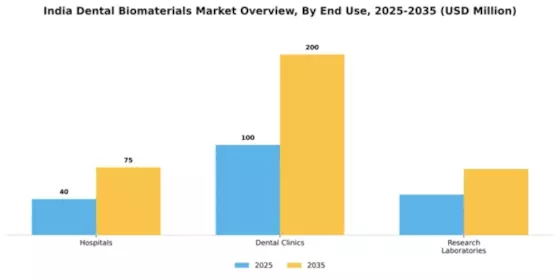 India Dental Biomaterials Market Segment Image 1