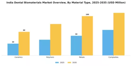 India Dental Biomaterials Market Segment Image 2