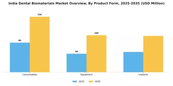 India Dental Biomaterials Market Segment Image 3