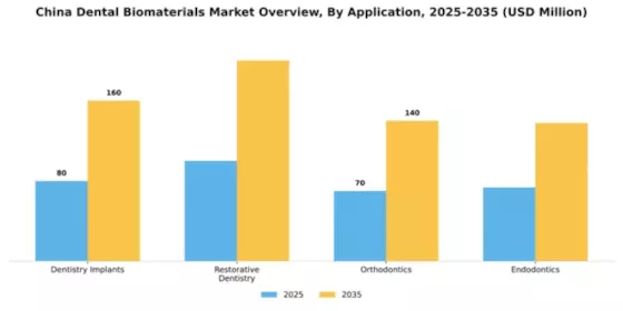 China Dental Biomaterials Market Segment Image 0