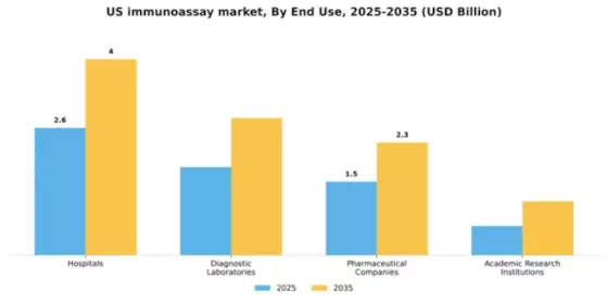 US Immunoassay Market Segment Image 1