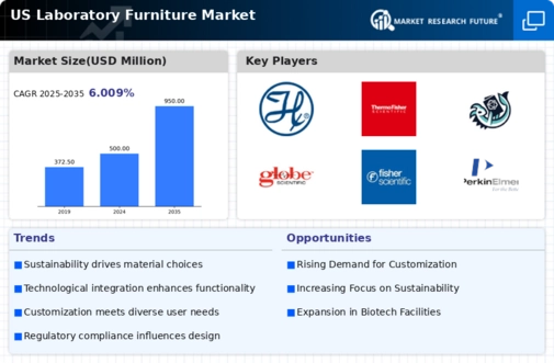 US Laboratory Furniture Market Research Report - Forecast to 2035 Infographic