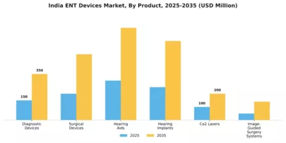 India ENT Devices Market Segment Image 1