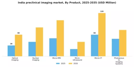 India Preclinical Imaging Market Segment Image 0