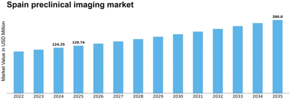 Spain Preclinical Imaging Market Size