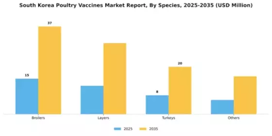 South Korea Poultry Vaccines Market Segment Image 2