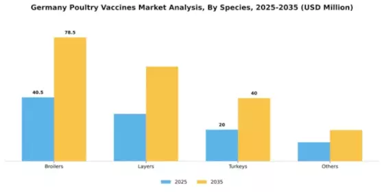 Germany Poultry Vaccines Market Segment Image 2