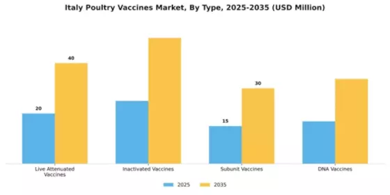 Italy Poultry Vaccines Market Segment Image 3