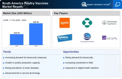 South America Poultry Vaccines Market Infographic