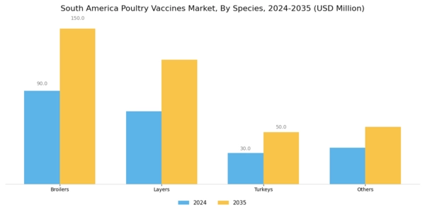 South America Poultry Vaccines Market Segment Image 1