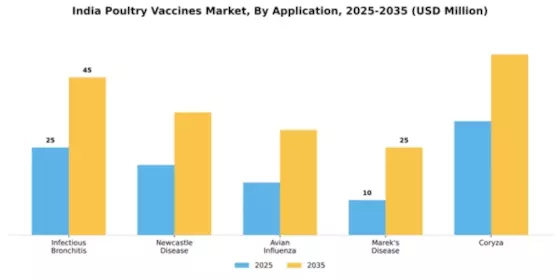 India Poultry Vaccines Market Segment Image 0