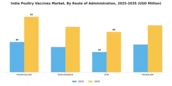 India Poultry Vaccines Market Segment Image 1