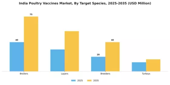 India Poultry Vaccines Market Segment Image 2