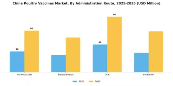 China Poultry Vaccines Market Segment Image 0