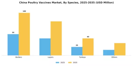 China Poultry Vaccines Market Segment Image 2