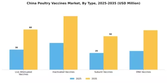 China Poultry Vaccines Market Segment Image 3