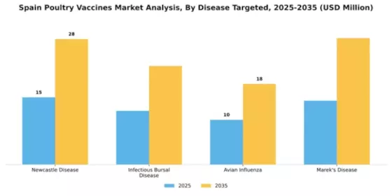 Spain Poultry Vaccines Market Segment Image 1