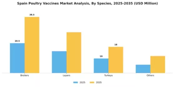 Spain Poultry Vaccines Market Segment Image 2