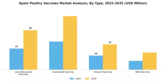 Spain Poultry Vaccines Market Segment Image 3