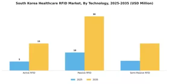 South Korea Healthcare RFID Market Segment Image 3