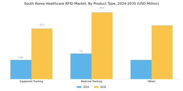 South Korea Healthcare RFID Market Segment Image 0