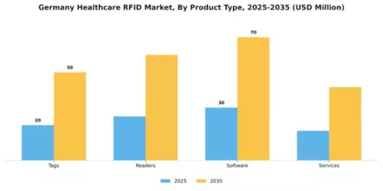 Germany Healthcare RFID Market Segment Image 2